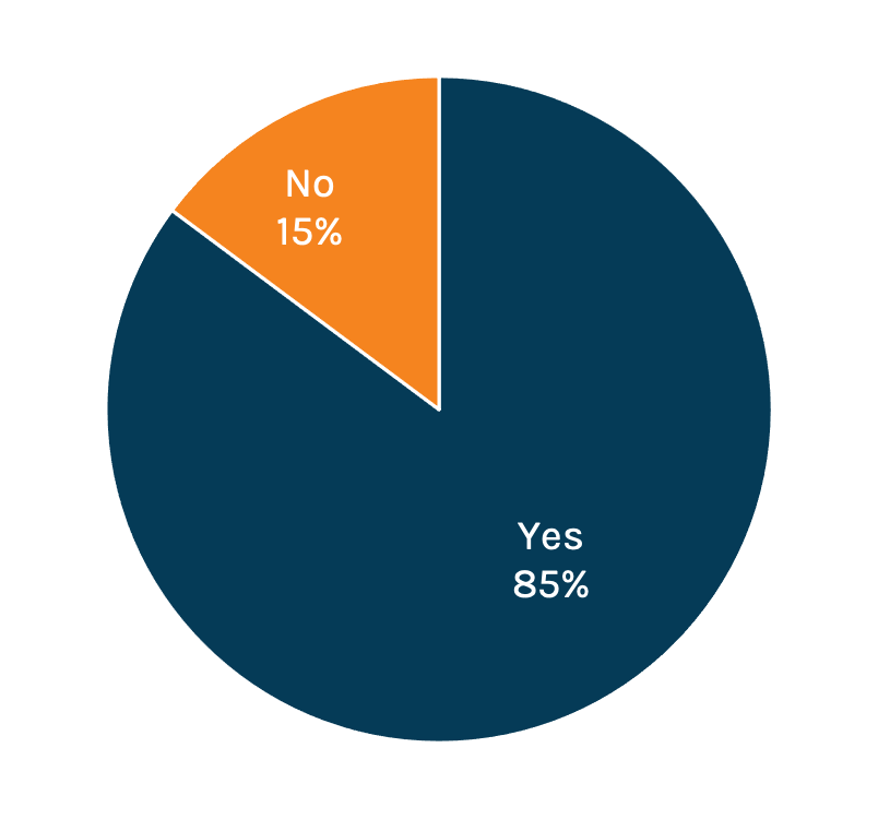 Pie chart showing 85% "Yes" and 15% "No"