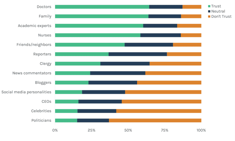 A horizontal stacked bar graph representing the percentage of trusted individuals